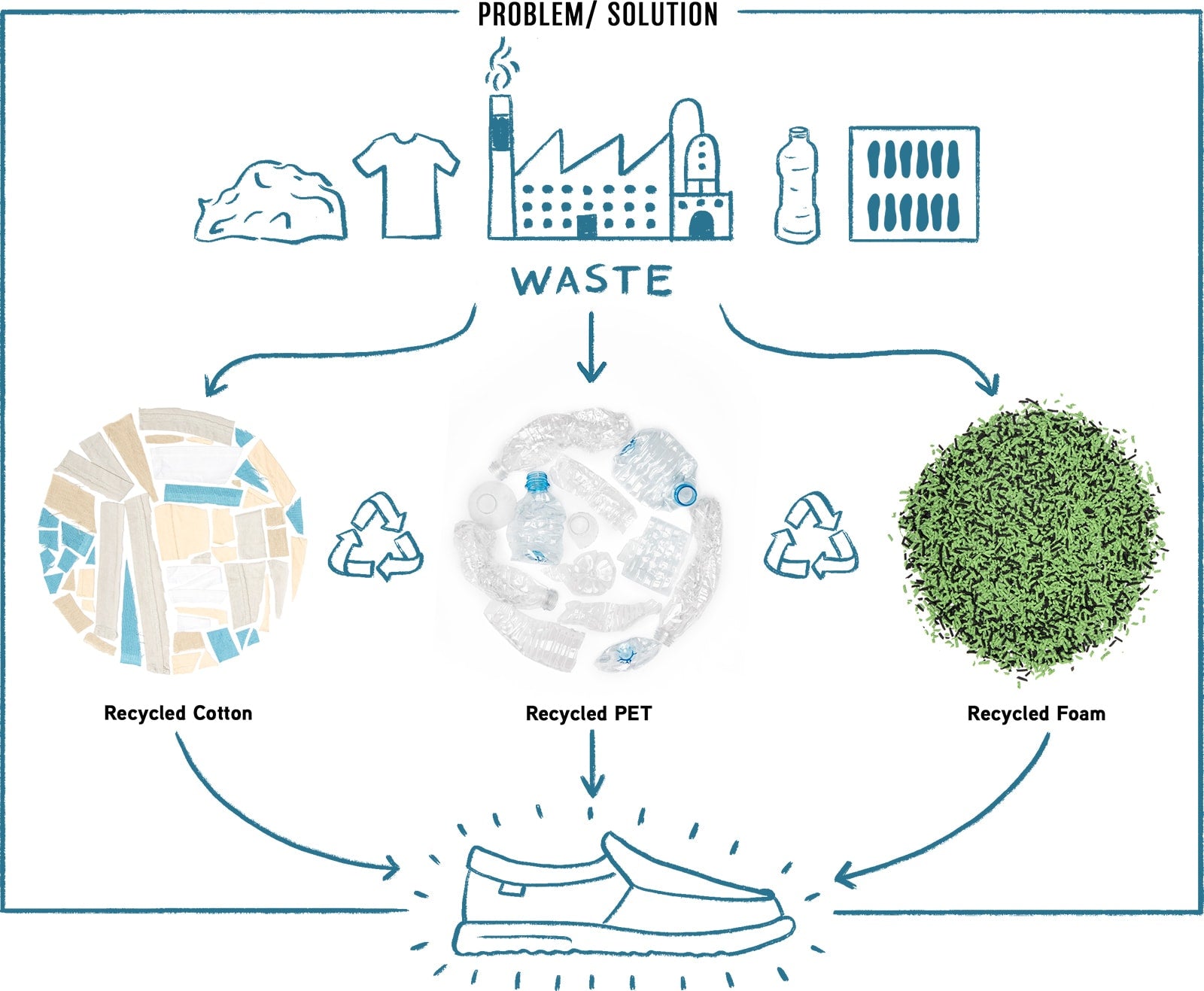 Um, did we just make our most sustainable shoe ever? – Sanuk®